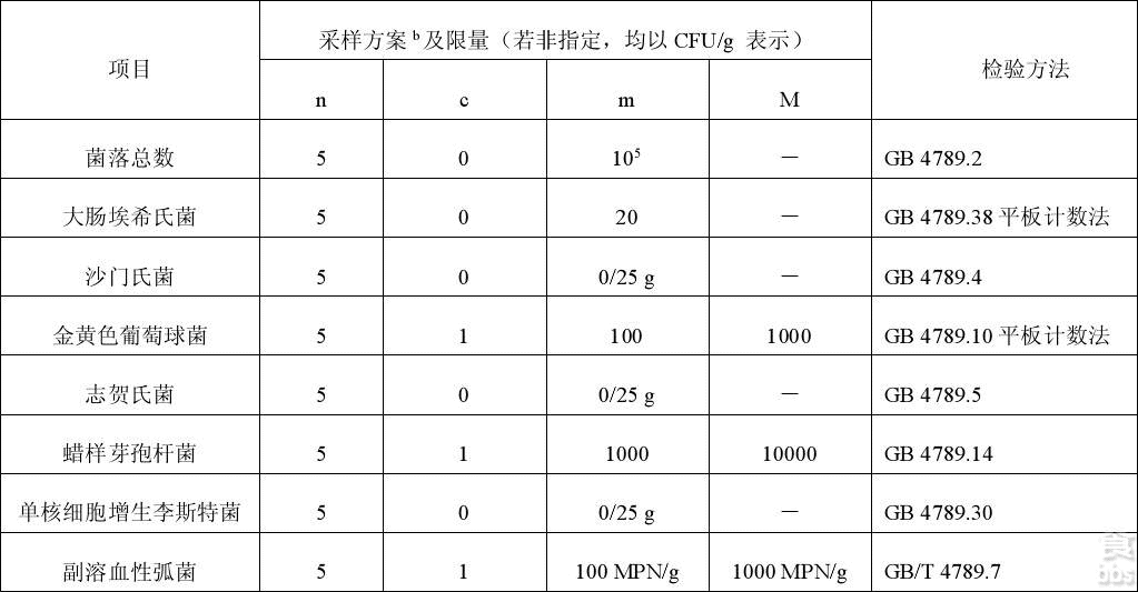 中央廚房產品采用的微生物指標(常用)